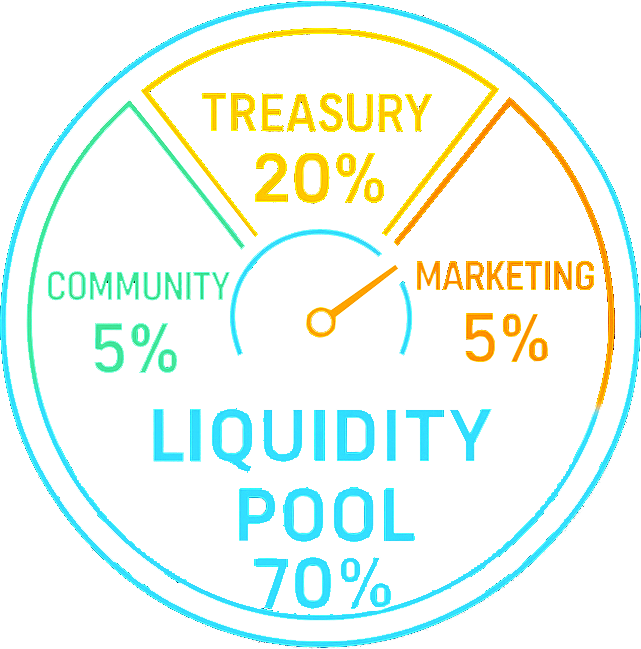 Token Allocation Chart